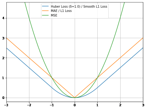 図1　「Huber損失」のグラフ（横軸：入力値＝誤差、縦軸：出力値＝損失）