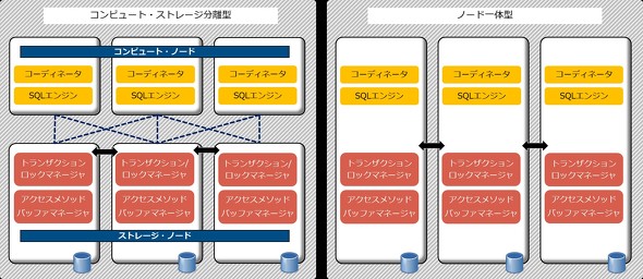 NewSQL̍\p^[