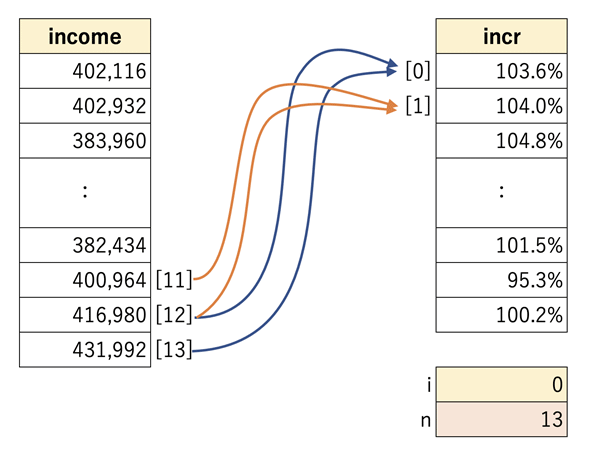 ����ϐ��ƃC���f�b�N�X�̑Ή����l����
