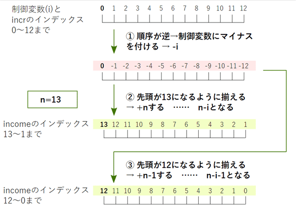 ����ϐ��ƃC���f�b�N�X�̑Ή����l����