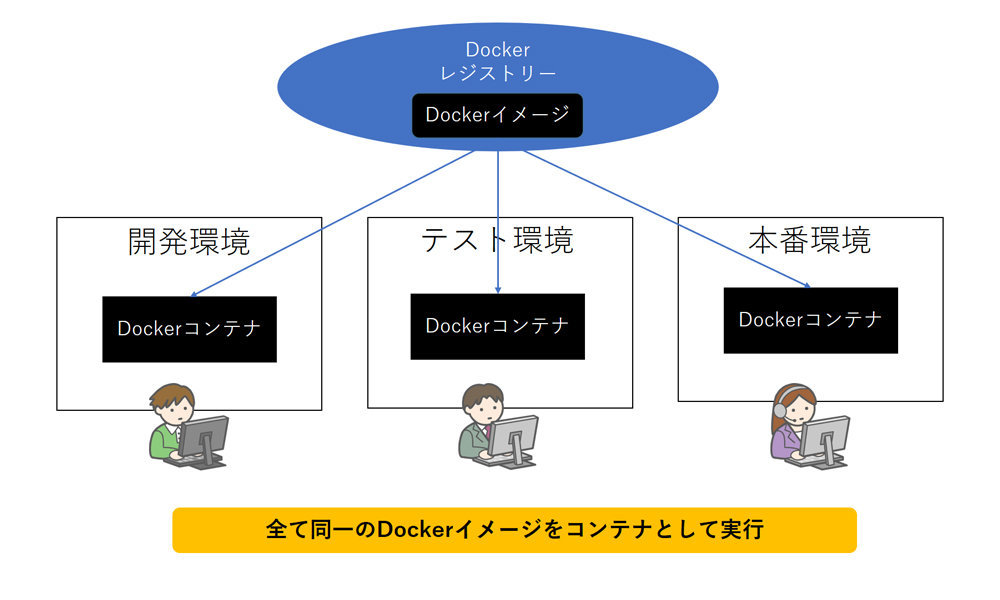 5分で分かるdocker Dockerをざっくり解説 It