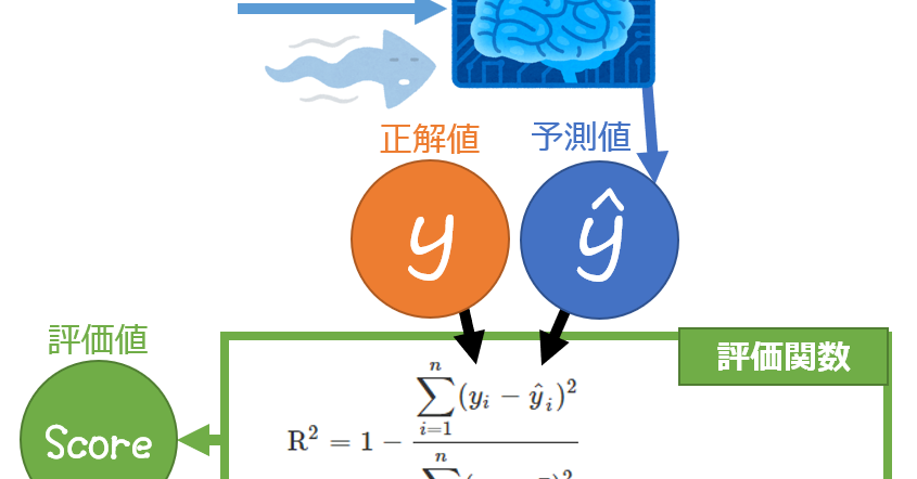 評価関数 決定係数 Coefficient Of Determination R2とは Ai 機械学習の用語辞典 It