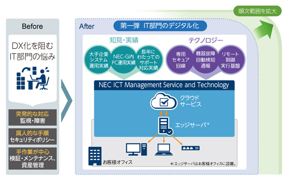NEC ICT Management Service and TechnologỹRZvgBIT傪VȎg݂ɏW邽߂́u]v𐶂ݏoi񋟁FNECj