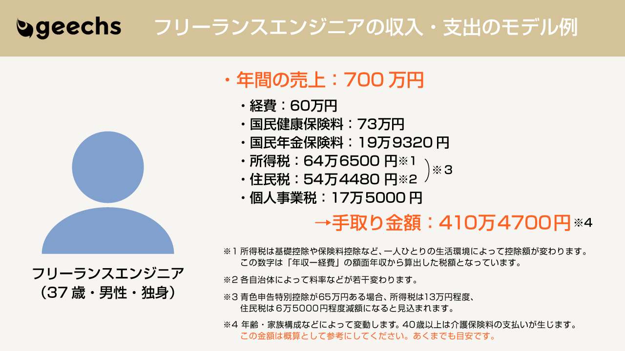 フリーランスエンジニアの光と闇 売り上げ700万円 でも手取りは 1 4 ページ It