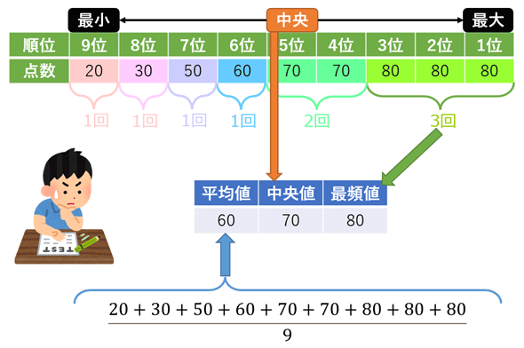 平均値 Mean 中央値 Median 最頻値 Mode とは Ai 機械学習の用語辞典 It