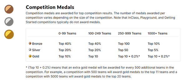 図1　Kaggleコンペティションのゴールドメダルの獲得条件（https://www.kaggle.com/progressionより引用）