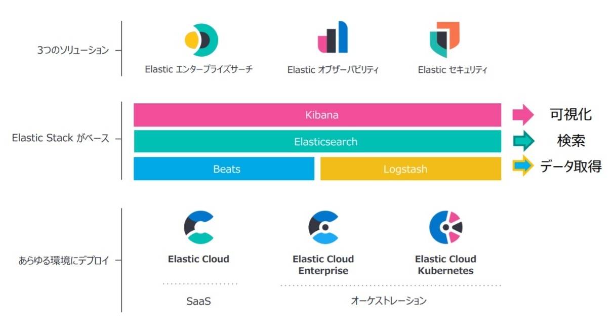 6分かかった検索が1秒に――データの一元管理と素早い分析を実現するクラウドネイティブ時代のデータ分析基盤：オンプレ、クラウドで増え続けるデータを一元管理  - ＠IT