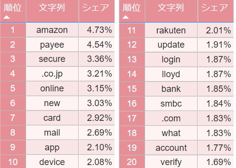 偽smsを送ってくるドメインの上位は何 デジタルアーツがフィッシングサイトで使われるドメイン名を分析 フィッシングサイトの独自ドメインは無料サービスで作成されたものが多い It