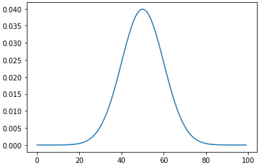 正規分布のグラフ
