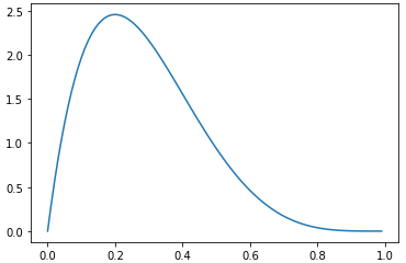 �x�[�^���z�̃O���t