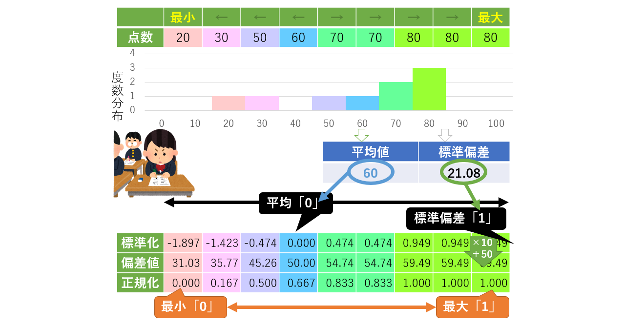 正規化 Normalization 標準化 Standardization とは Ai 機械学習の用語辞典 It