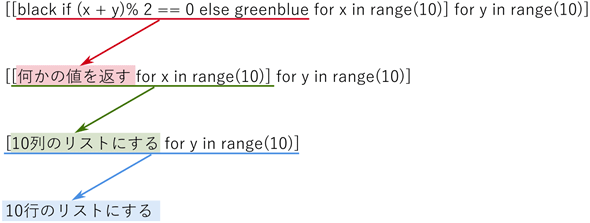 ��d�̃��X�g����\�L�𗝉�����