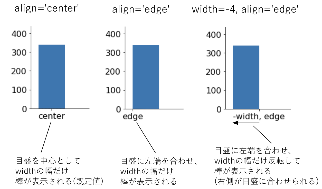 Pythonでグラフを描こう 棒グラフ ヒストグラム 散布図 ヒートマップ 数学 Pythonプログラミング入門 1 3 ページ It