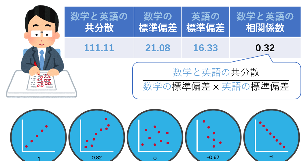 相関係数 Correlation Coefficient ピアソンの積率相関係数 Pcc とは Ai 機械学習の用語辞典 It