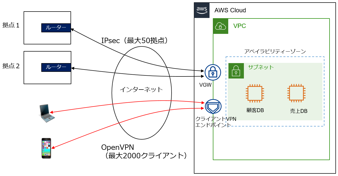 }1@VGWgTCgVPNƃNCAgVPN@VGWFVirtual private GateWay