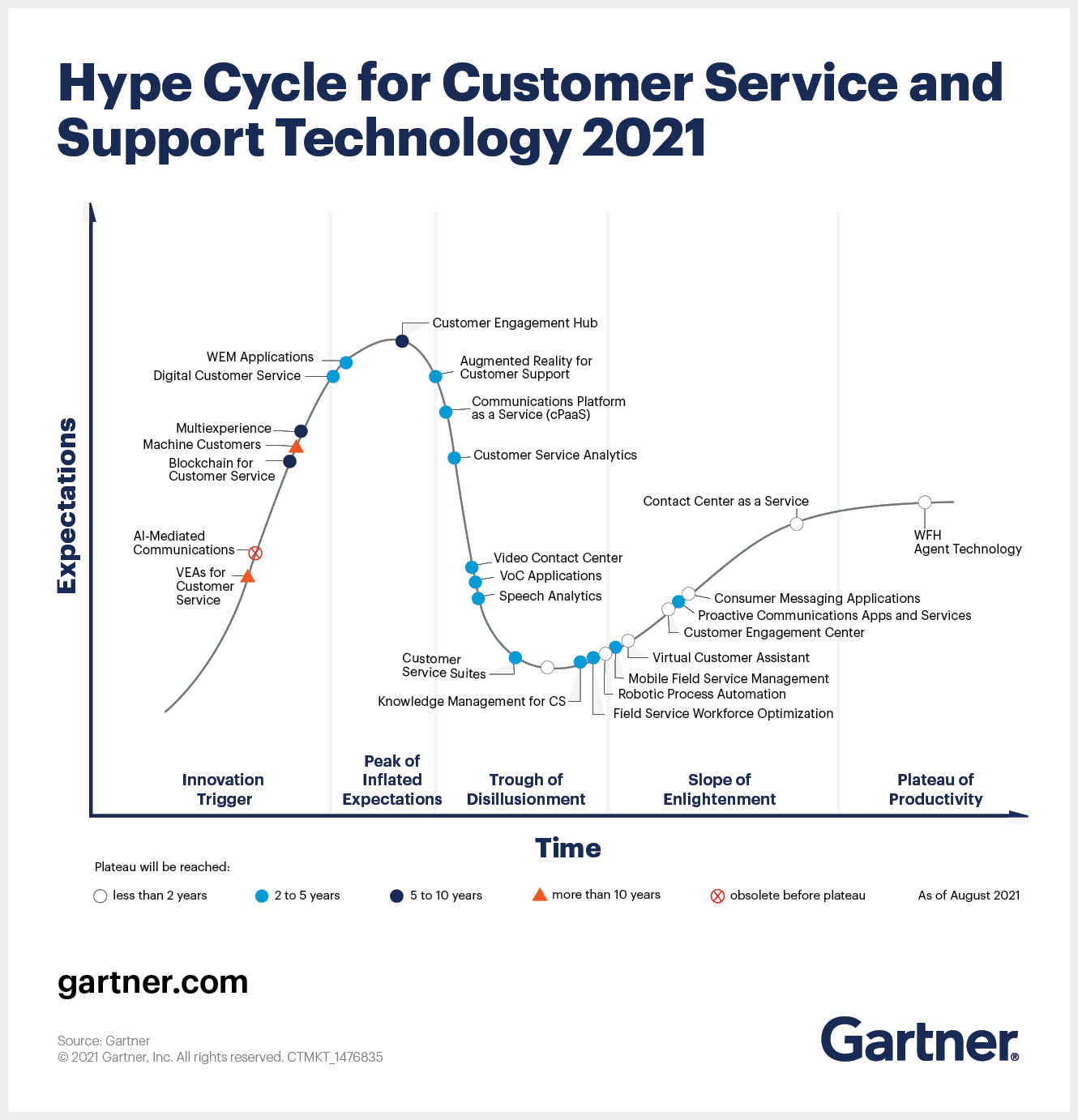 ioFGartner@Hype Cycle for Customer Service and Support Technology 2021j