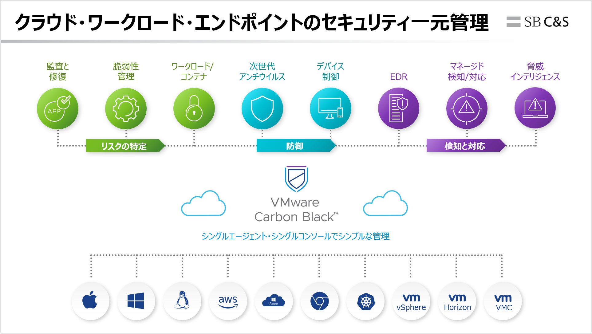 VMware Carbon Black̑Ώ۔͈́i񋟁FSB C&Sj
