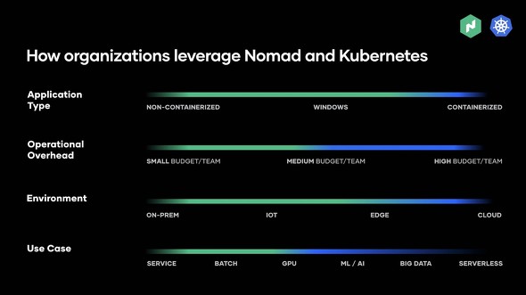 NomadKubernetesǂ̂悤ȗprŗpĂ邩