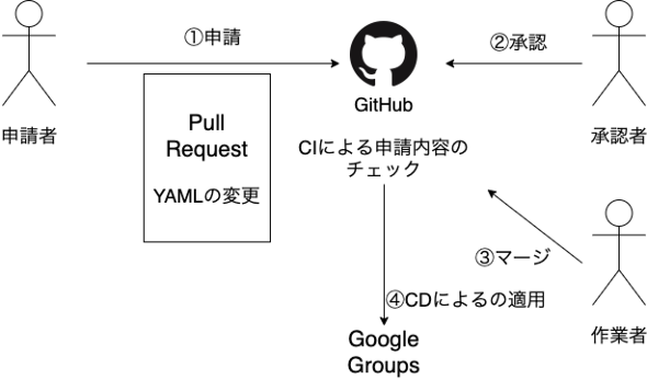 }3@CI/CDpĂGoogle Groups^pt[