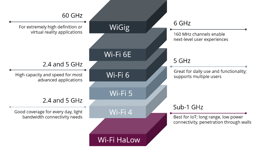 Wi-Fi HaLoẅʒut@2.4GHzт5GHzтuZpł͂ȂioTFWi-Fi Alliancej