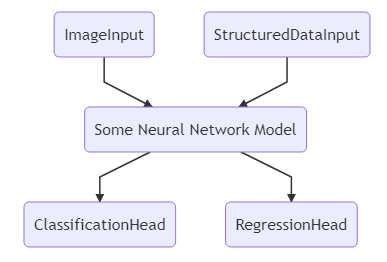 図2 マルチモーダル＆マルチタスクニューラルネットワークモデルの例