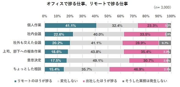 リモートとオフィスでそれぞれ はかどる仕事 は何 オカムラが働き方の変化に関する調査結果を発表 約3割が 長期化するコロナ禍で健康に悪影響が出ている と回答 It