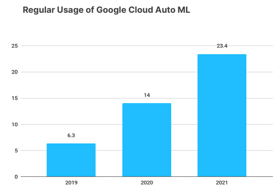 図4　KaggleでのGoogle CloudのAutoMLの利用率
