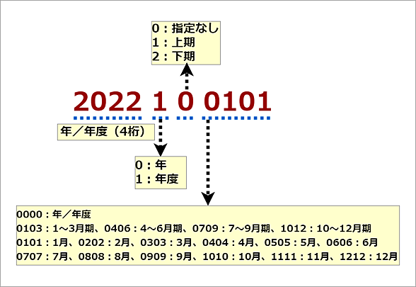 構造化excelテク 年と年度 西暦と和暦といった 年 に関するもろもろを解決する Tech Tips It