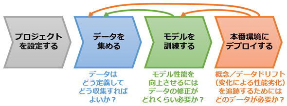 データ中心のAI（DCAI：Data-Centric AI）とは？：AI・機械学習の用語 