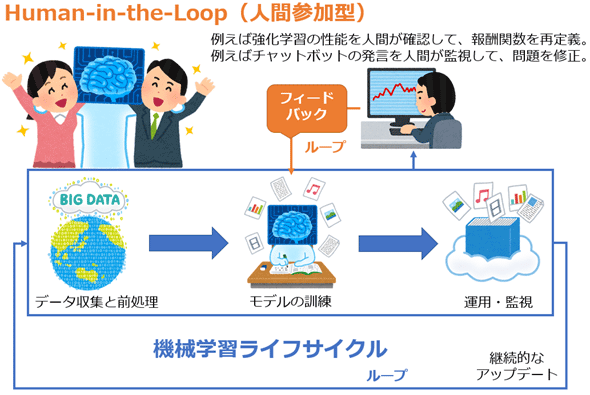 図1　ヒューマン・イン・ザ・ループのイメージ