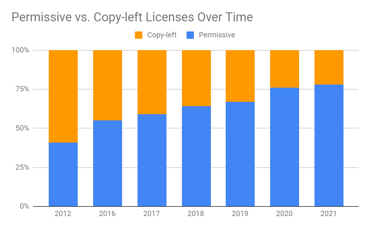 Open Source Licenses in 2022: Trends and Predictions
