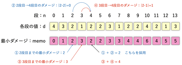 �ŏ��̃_���[�W�����߂���@