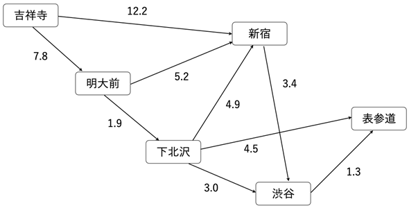 �g�ˎ�����\�Q���܂ł̌o�H