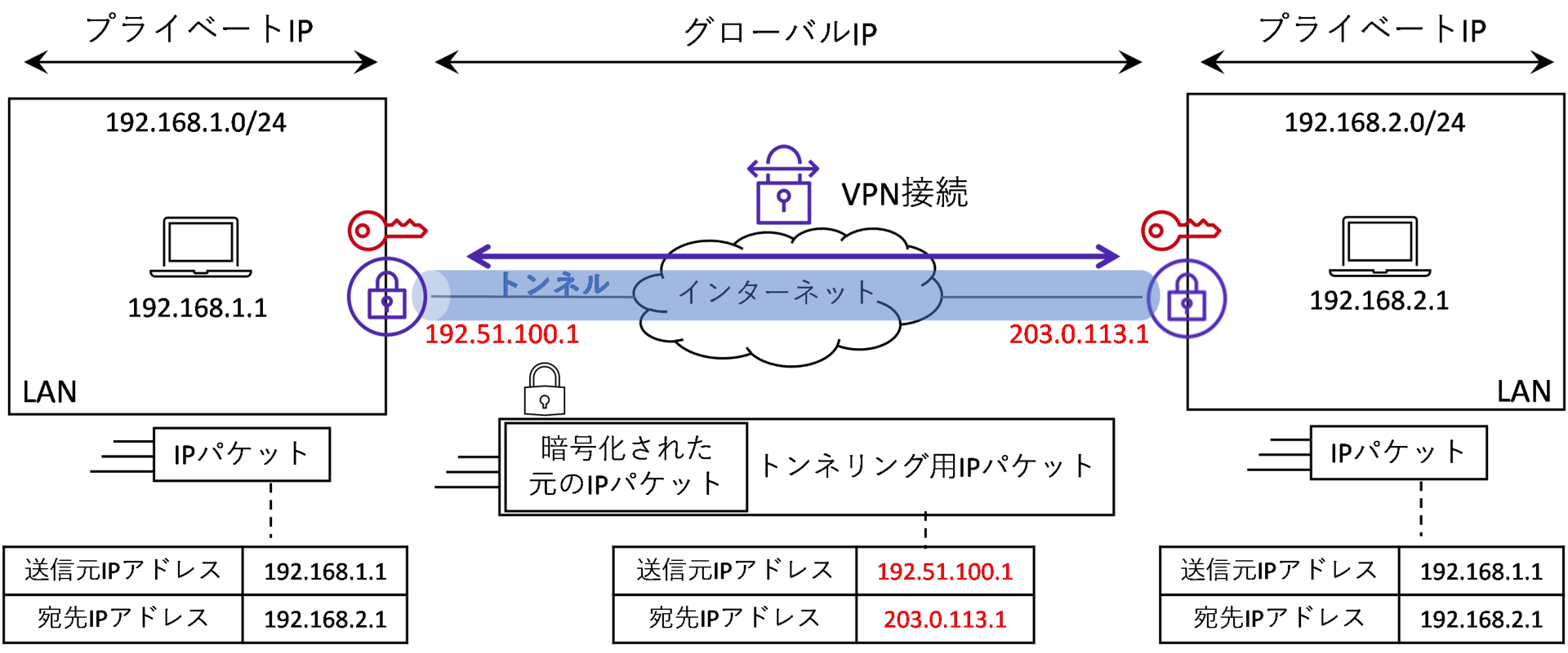 オンプレミス環境とのプライベート接続――「AWS VPN」接続の基本：AWSで学ぶクラウド時代のネットワーク基礎知識（3） - ＠IT