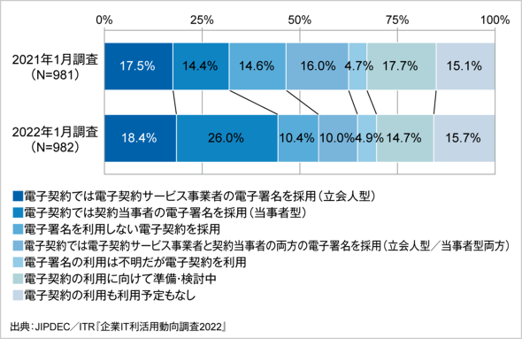 4 号機 スロットk8 カジノ電子契約、電子インボイスなどの対策が進行中　ITRが「企業IT利活用動向調査2022」の結果を発表仮想通貨カジノパチンコパチンコ と ある 魔術 の