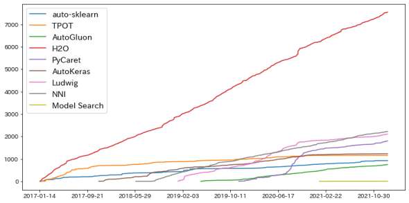 図2 GitHubのコミット数推移の比較（2017年1月〜2022年1月）
