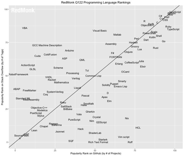 プログラミング言語ランキング（2022年第1四半期）（提供：RedMonk）