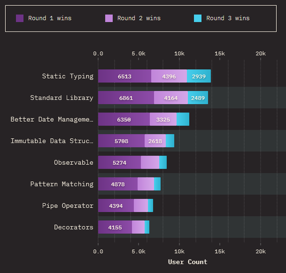 JavaScriptłǂ̋@\~i񋟁FState of JavaScript 2021j