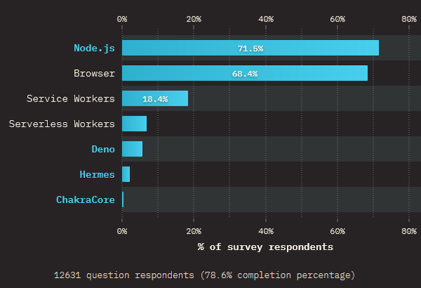 ǂ̃GW^^C^sʏgpĂ邩i񋟁FState of JavaScript 2021j