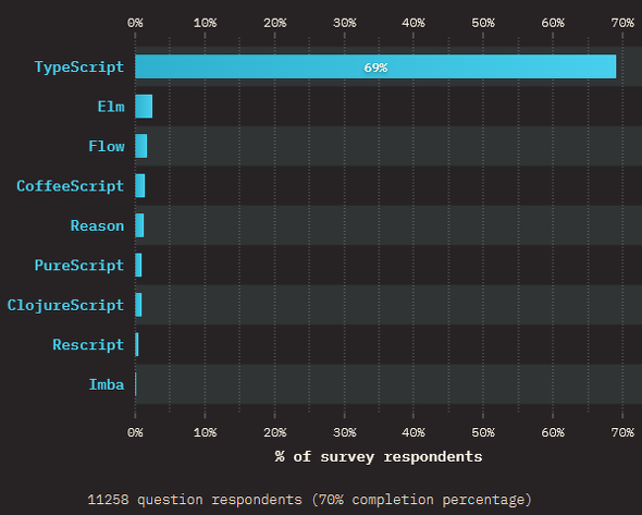 JavaScriptɃRpC錾̎gpi񋟁FState of JavaScript 2021j