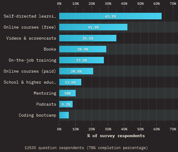 JavaScript̓厞ɂǂ̂悤ɊwKn߂i񋟁FState of JavaScript 2021j