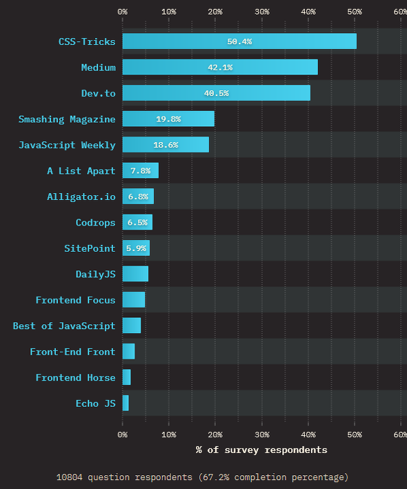 ǂ̃uO}KWȂǂǂł邩i񋟁FState of JavaScript 2021j