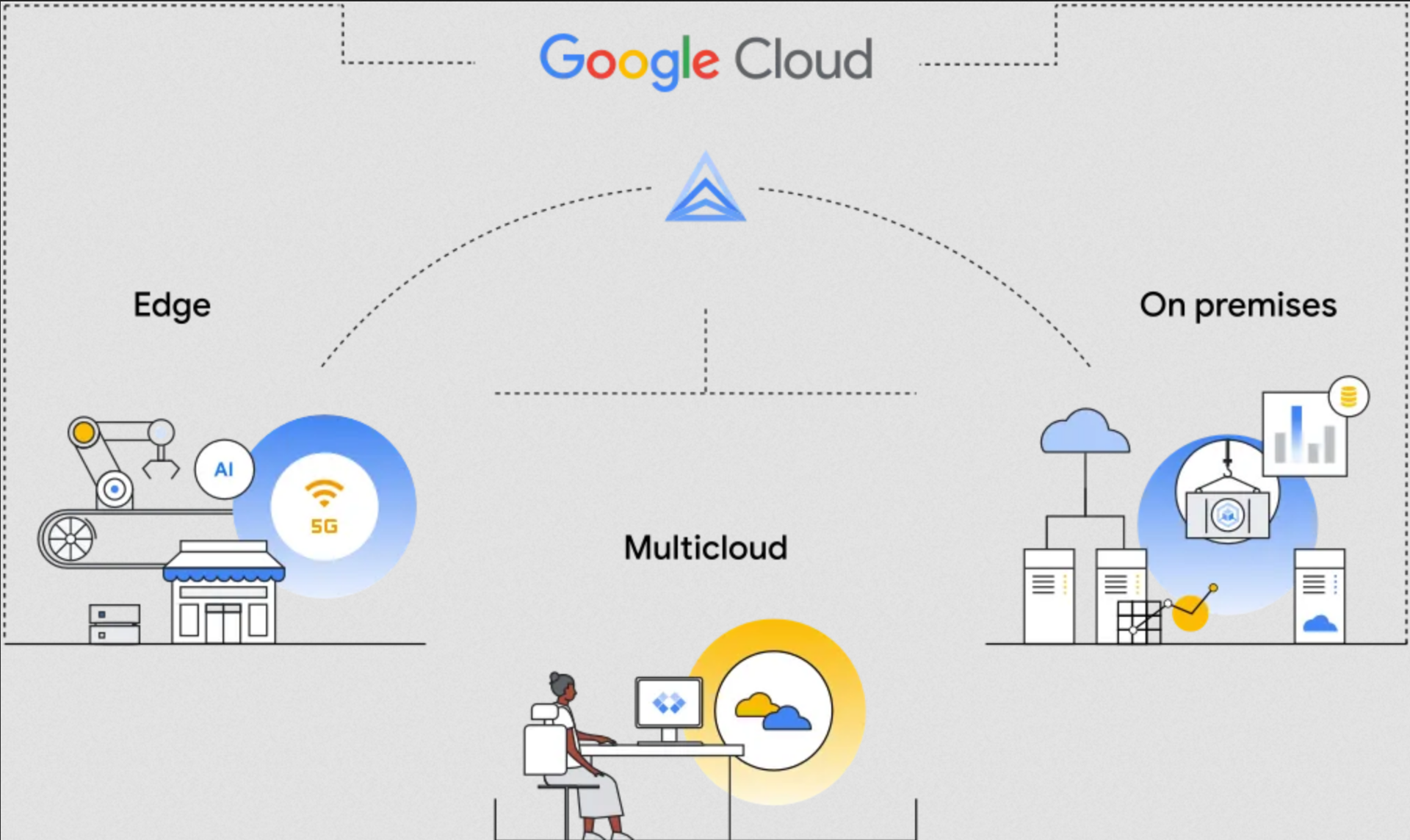 Google Cloud̃CtƃT[rXGbWɊg傷Google Distributed Cloud Edgei񋟁FGooglej