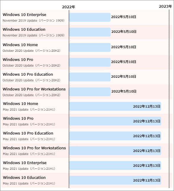 Windows 10の各バージョンのサポート終了スケジュール