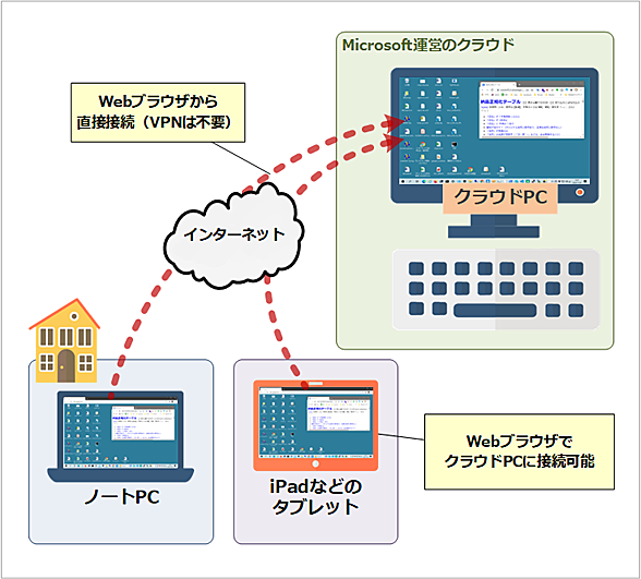 Windows 365̍\