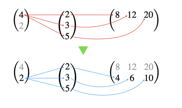 ���ς̌v�Z���@