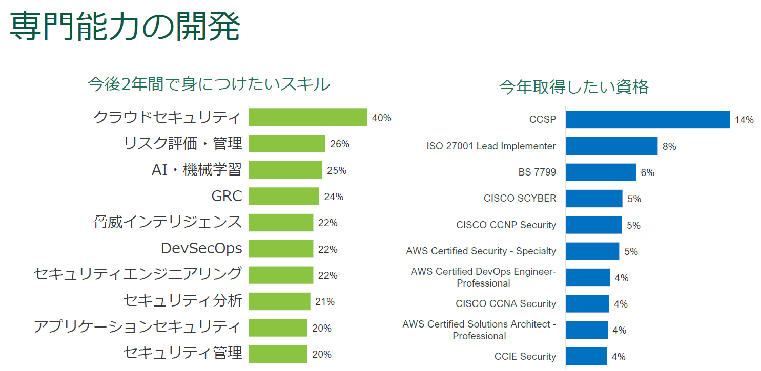 セキュリティ人材が日本で4万人不足する今、「ビジネスに勝つ」ために欠かせない