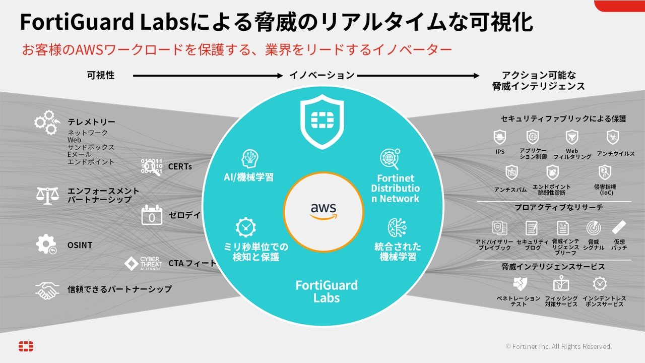 FortiGuard Labsɂ鋺Ђ̃A^Cȉi񋟁FtH[eBlbgWpj