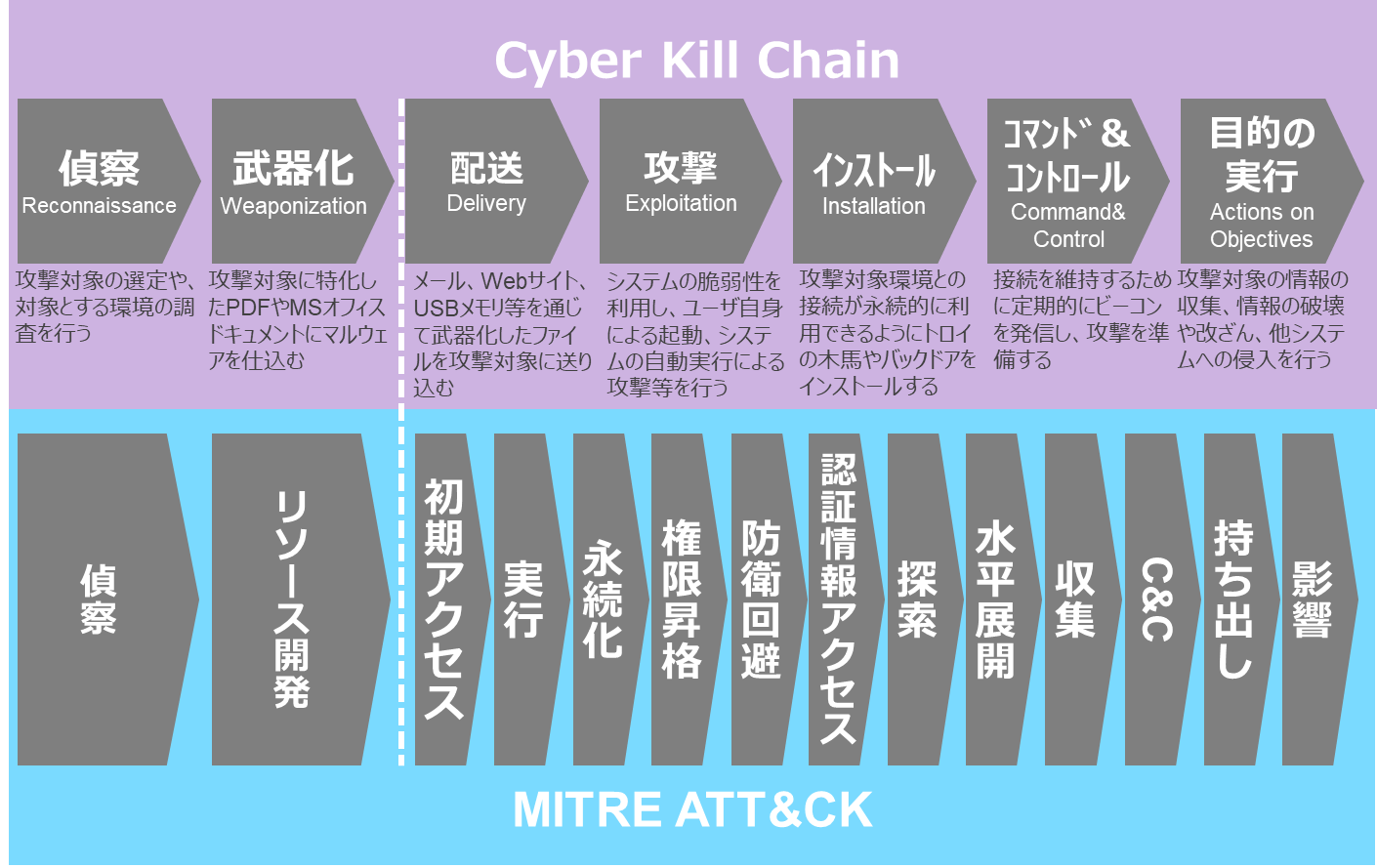 }1@Cyber Kill ChainMITRE ATT&CKƂ̊֌W