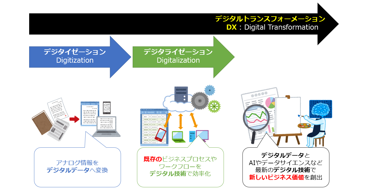 Dx デジタルトランスフォーメーション とは Ai 機械学習の用語辞典 It